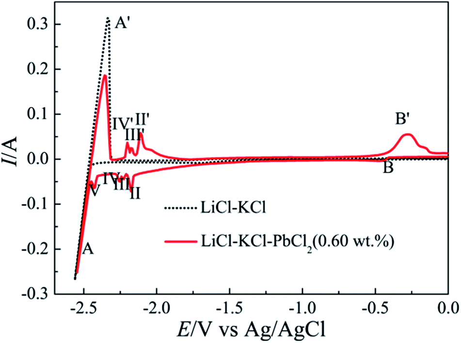 The Kinetics Process Of A Pb Ii Pb 0 Couple And Selective Fabrication Of Li Pb Alloys In Licl Kcl Melts Rsc Advances Rsc Publishing Doi 10 1039 C8raj