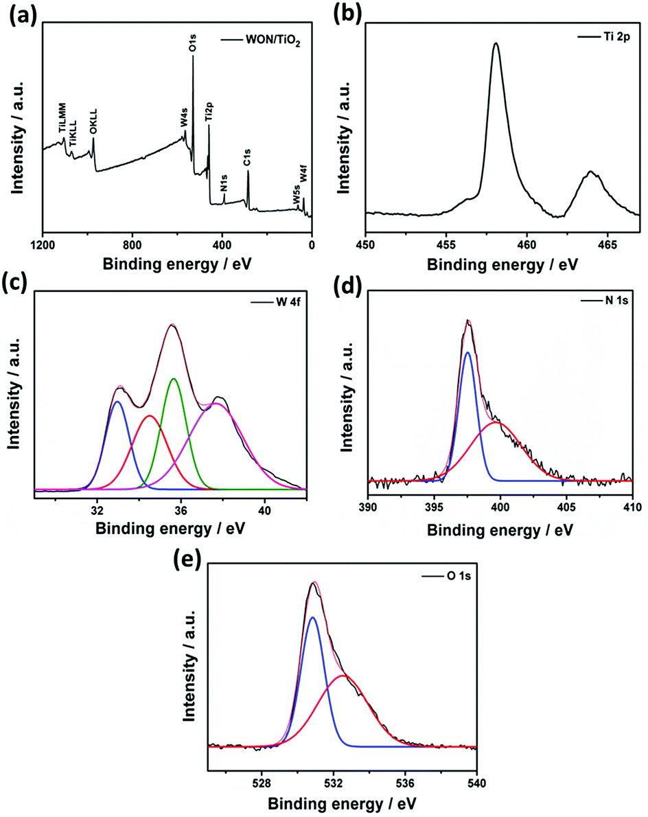 Enhanced Photocatalytic Performance Of Won Porous Tio 2 Nanofibers Towards Sunlight Assisted Degradation Of Organic Contaminants Rsc Advances Rsc Publishing Doi 10 1039 C8ra06477f