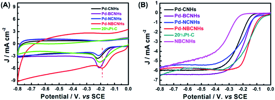 Palladium Nanoparticles Loaded On Nitrogen And Boron Dual Doped Single Wall Carbon Nanohorns With High Electrocatalytic Activity In The Oxygen Reducti Rsc Advances Rsc Publishing Doi 10 1039 C8rae