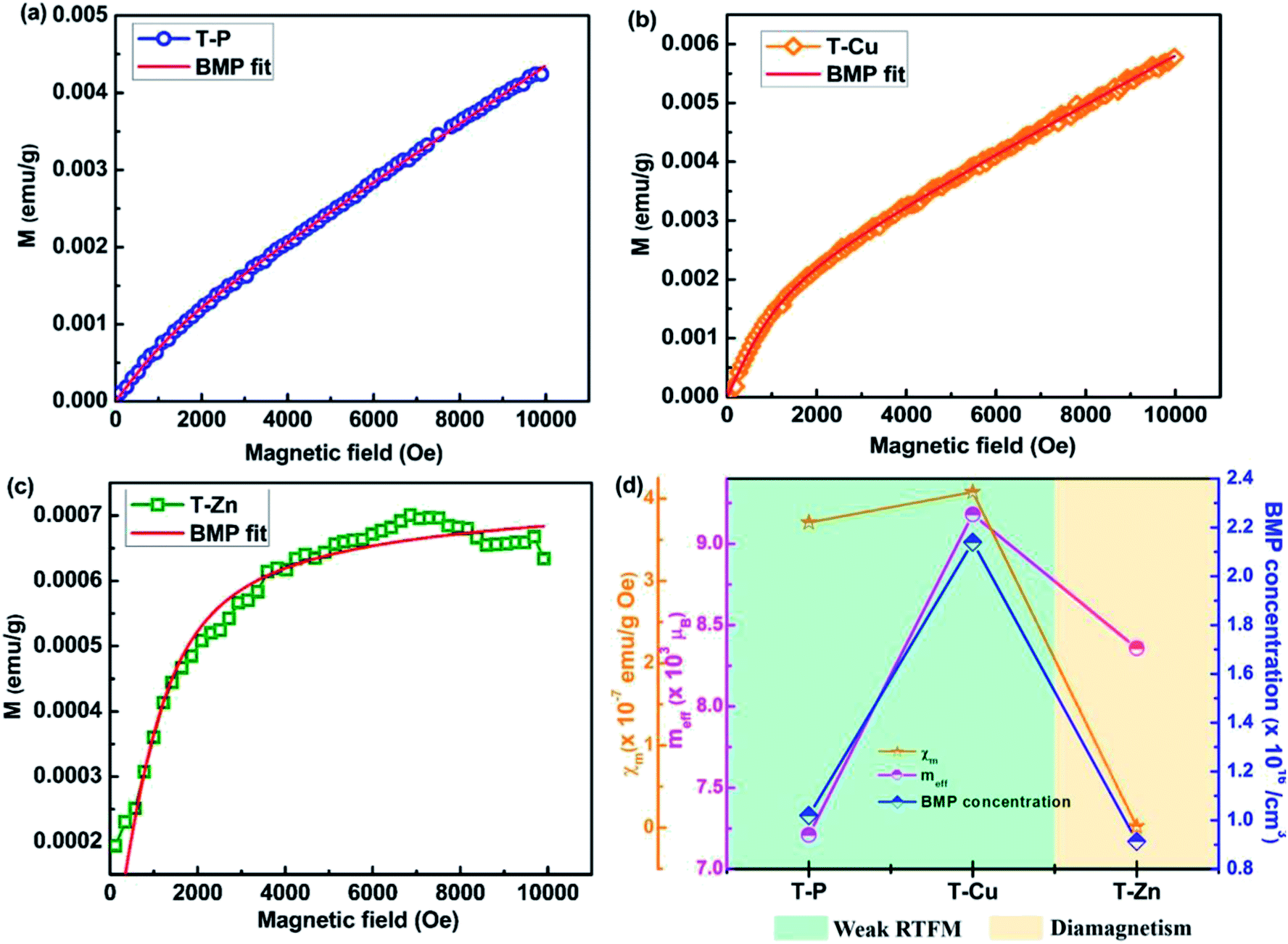 Defect Mediated Mechanism In Undoped Cu And Zn Doped Tio 2 Nanocrystals For Tailoring The Band Gap And Magnetic Properties Rsc Advances Rsc Publishing Doi 10 1039 C8raf