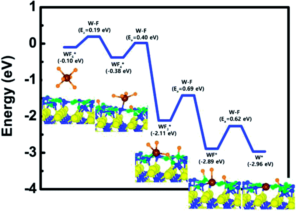 Overall Reaction Mechanism For A Full Atomic Layer Deposition Cycle Of W Films On Tin Surfaces First Principles Study Rsc Advances Rsc Publishing Doi 10 1039 C8raf