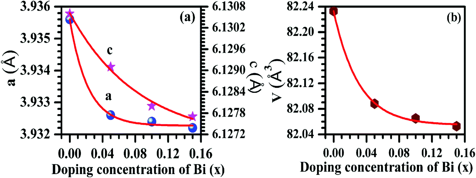 Effect Of Bi 3 Ion On Upconversion Based Induced Optical Heating And Temperature Sensing Characteristics In The Er 3 Yb 3 Co Doped La 2 O 3 Nano P Rsc Advances Rsc Publishing Doi 10 1039 C8rak