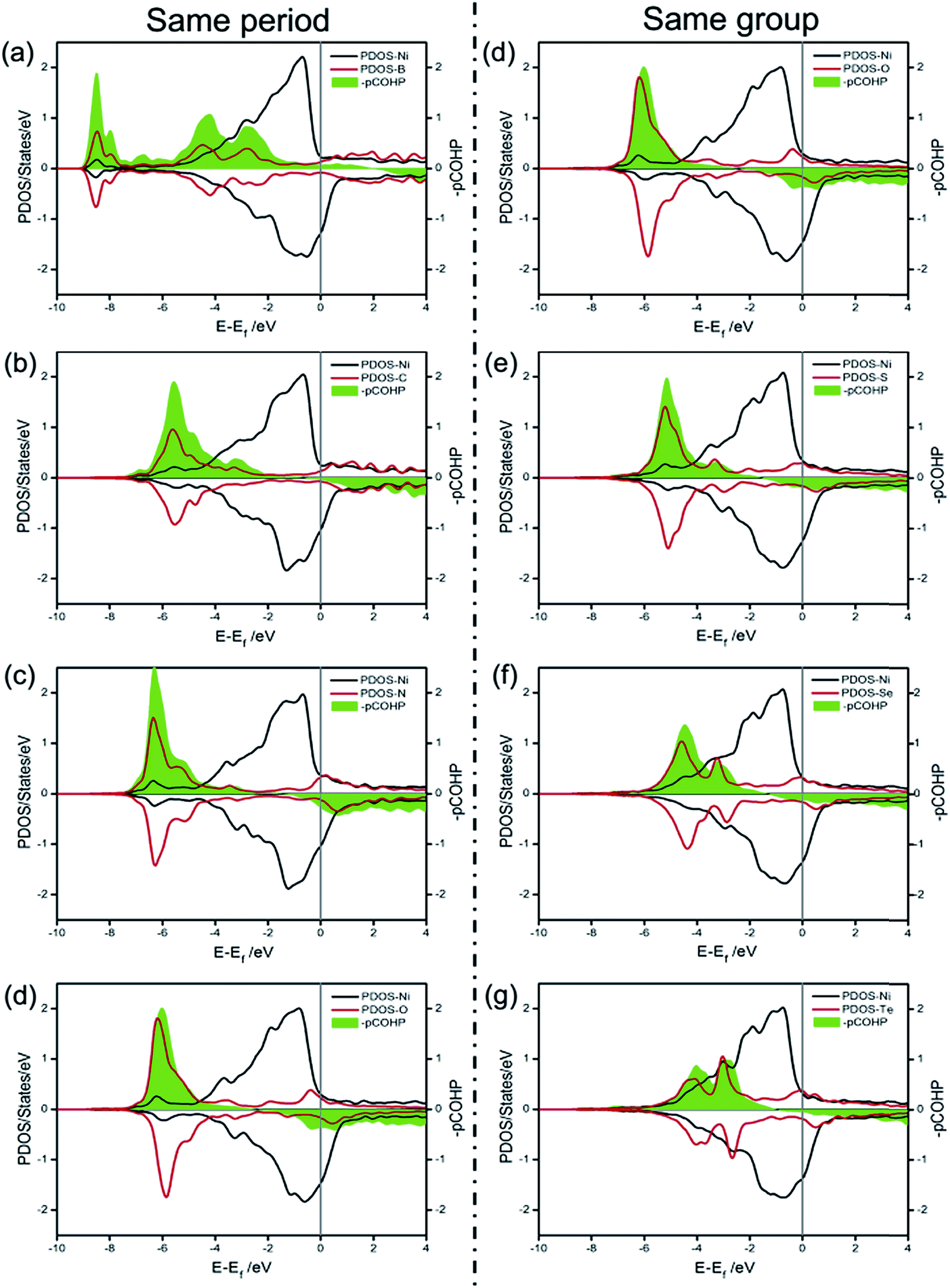 Role Of Non Metallic Atoms In Enhancing The Catalytic Activity Of Nickel Based Compounds For Hydrogen Evolution Reaction Chemical Science Rsc Publishing Doi 10 1039 C7scc