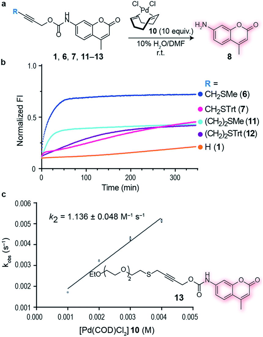 A thioether-directed palladium-cleavable linker for targeted bioorthogonal  drug decaging - Chemical Science (RSC Publishing) DOI:10.1039/C8SC00256H