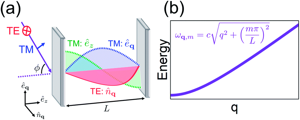 Polariton Chemistry Controlling Molecular Dynamics With Optical Cavities Chemical Science Rsc Publishing Doi 10 1039 C8sca