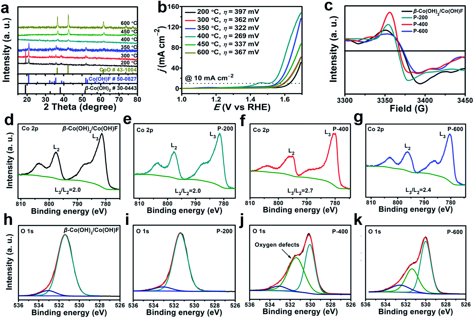 Quasi Single Crystalline Coo Hexagrams With Abundant Defects For Highly Efficient Electrocatalytic Water Oxidation Chemical Science Rsc Publishing Doi 10 1039 C8sca