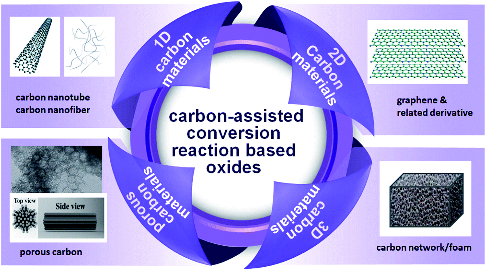 Carbon-assisted conversion reaction-based oxide nanomaterials for 