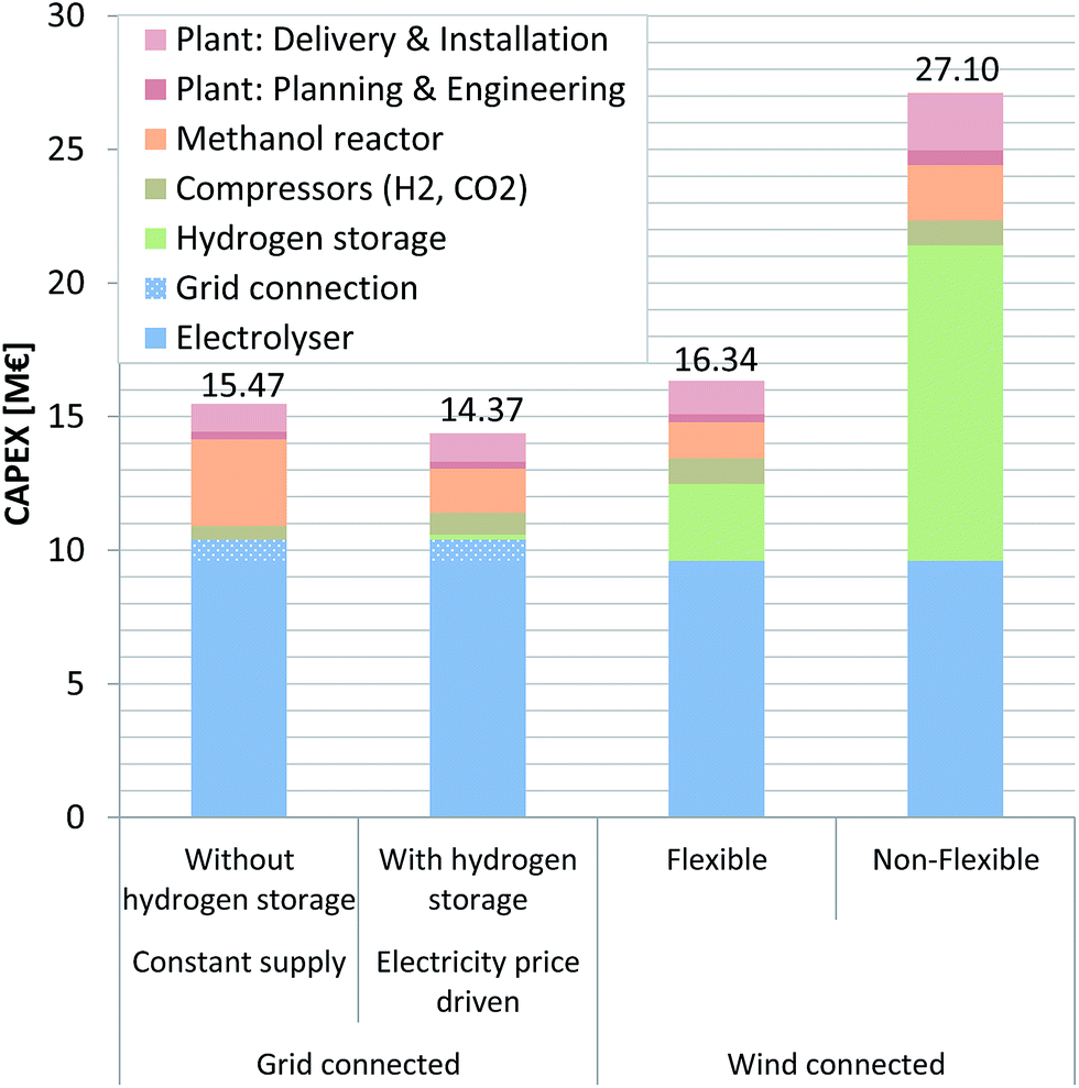 Economics carbon dioxide avoidance cost of production based on renewable hydrogen and recycled carbon dioxide power-to-methanol - Sustainable Energy Fuels (RSC Publishing) DOI:10.1039/C8SE00032H