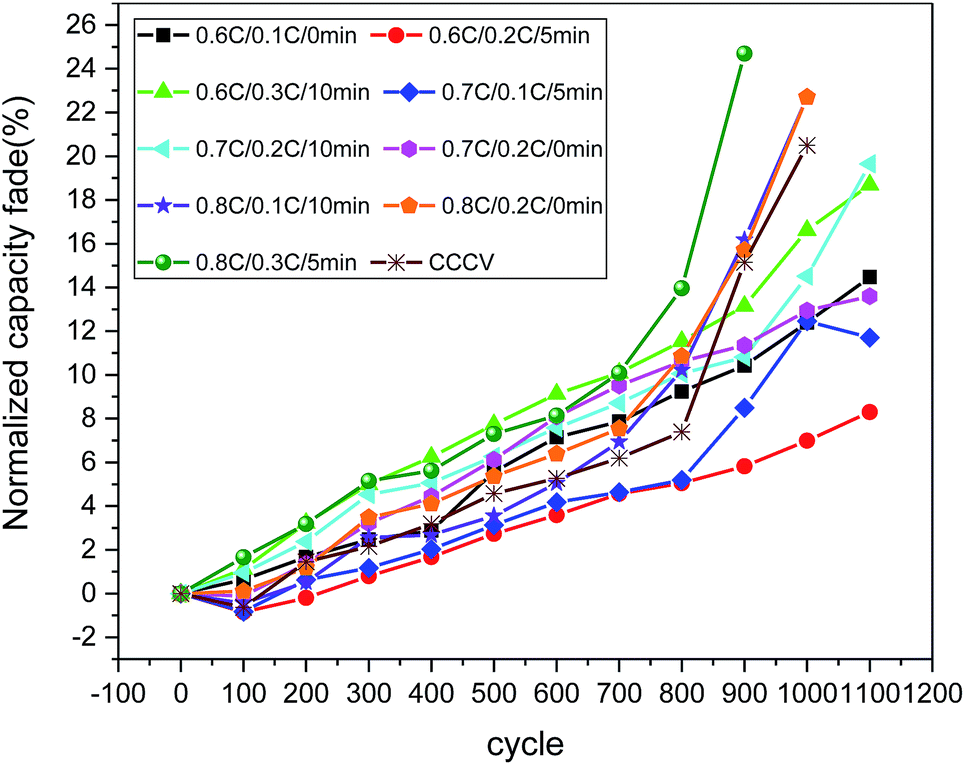An Optimal Multistage Charge Strategy For Commercial Lithium Ion Batteries Sustainable Energy Fuels Rsc Publishing Doi 10 1039 C8see