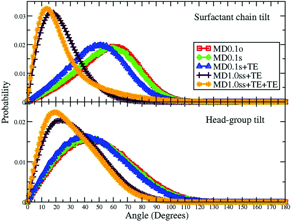 Towards optimised drug delivery: structure and composition