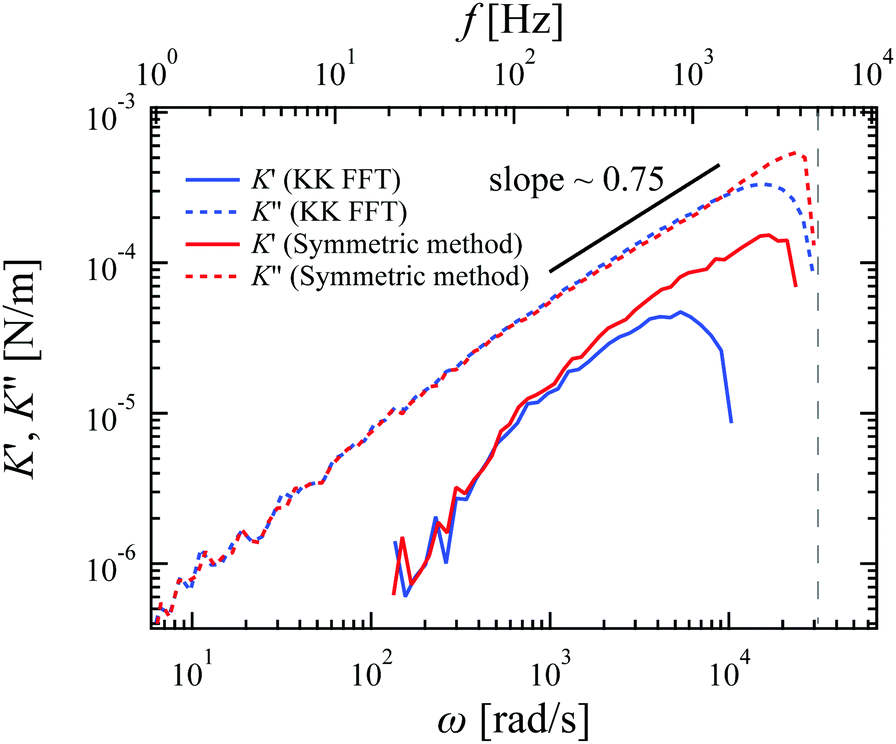 A Symmetrical Method To Obtain Shear Moduli From Microrheology Soft Matter Rsc Publishing Doi 10 1039 C7sma