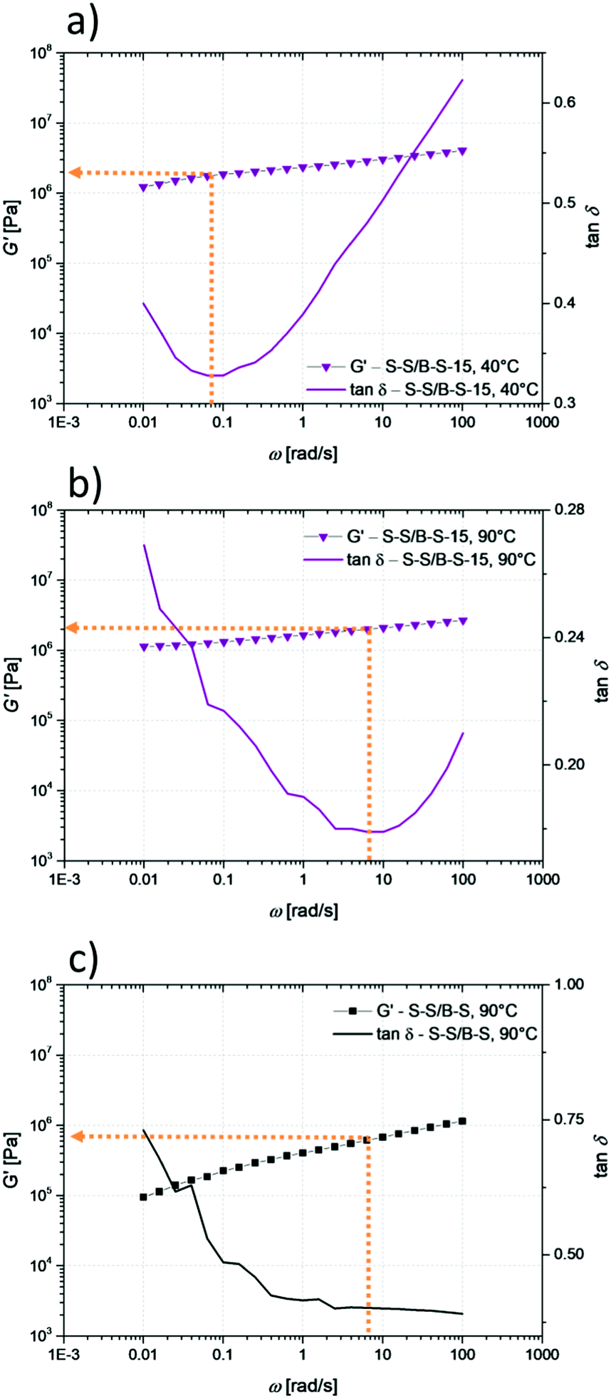 Hydrogen Bonding And Thermoplastic Elastomers A Nice Couple With Temperature Adjustable Mechanical Properties Soft Matter Rsc Publishing Doi 10 1039 C8smg