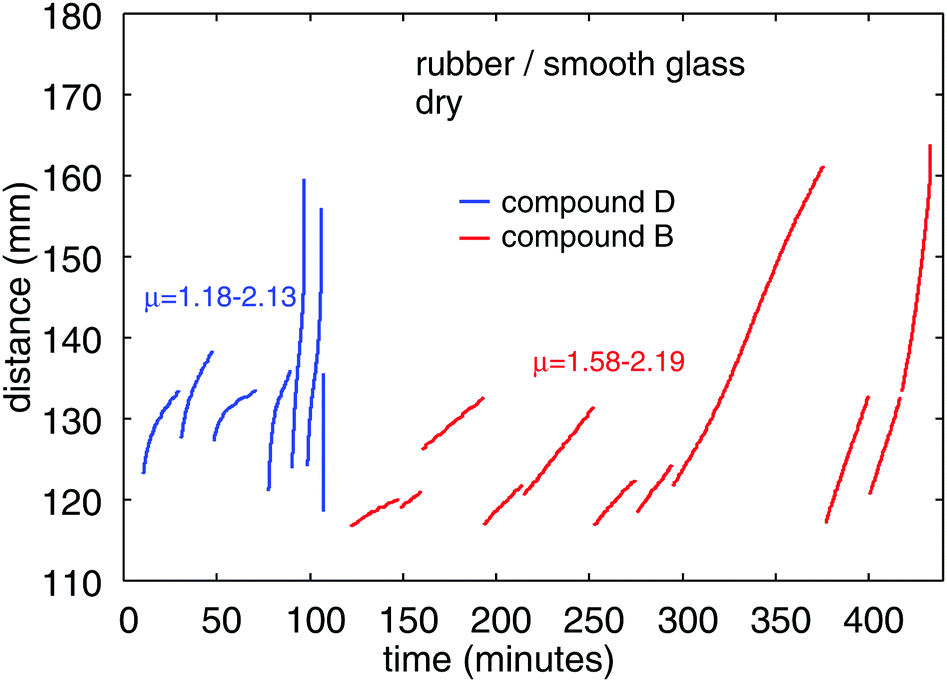 Bermad kasteel goud Adhesion and friction between glass and rubber in the dry state and in  water: role of contact hydrophobicity - Soft Matter (RSC Publishing)  DOI:10.1039/C8SM00847G