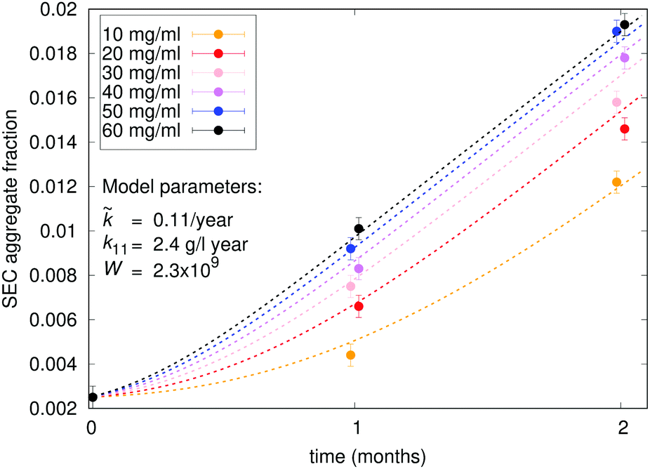 Characterisation Of Protein Aggregation With The Smoluchowski Coagulation Approach For Use In Biopharmaceuticals Soft Matter Rsc Publishing Doi 10 1039 C8smh