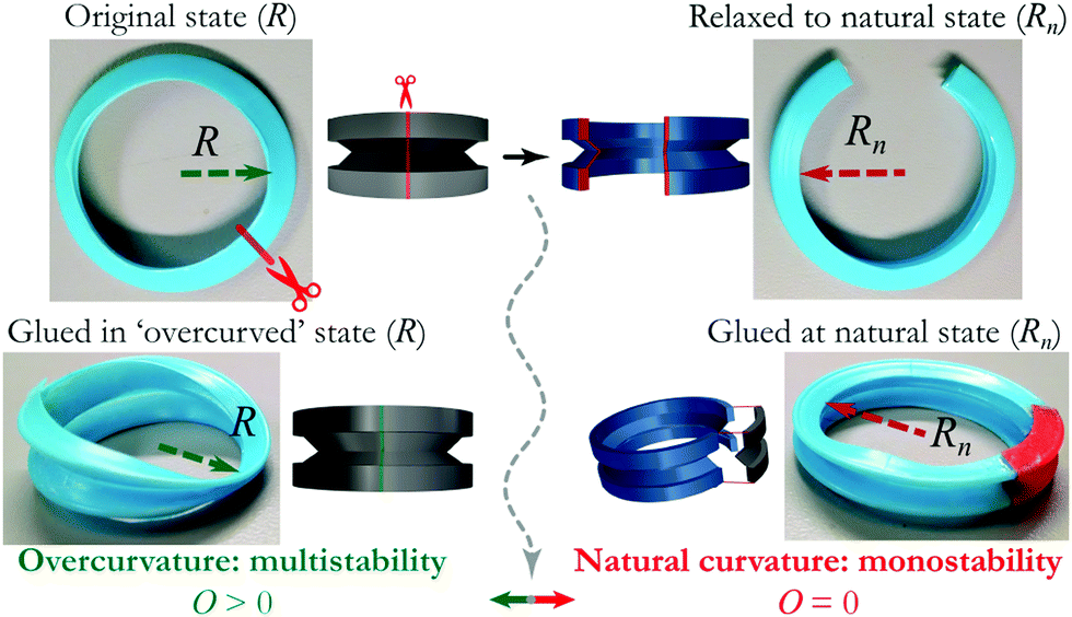 Different overcurvation processes can be used to generate