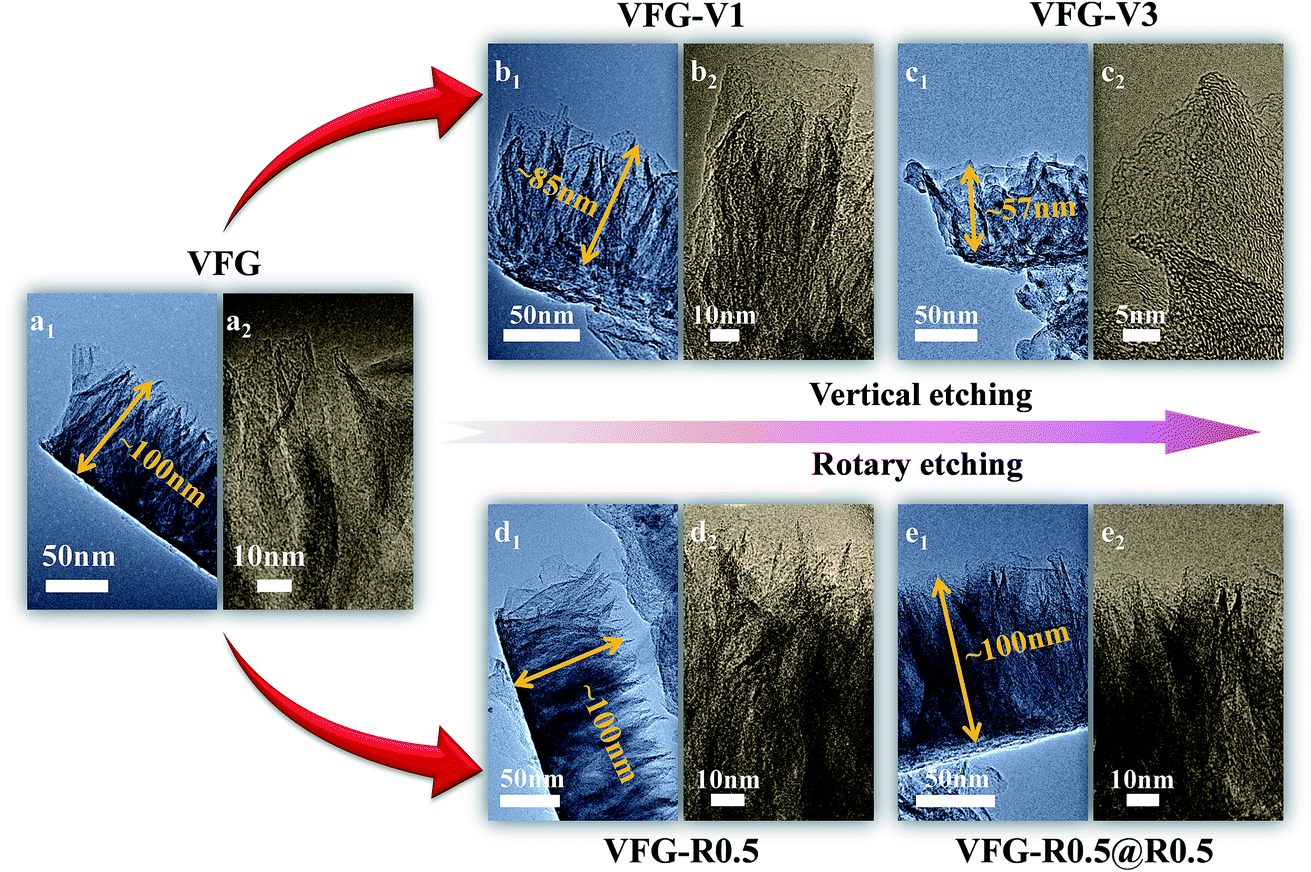 Modifying The Electrochemical Performance Of Vertically Oriented Few Layered Graphene Through Rotary Plasma Processing Journal Of Materials Chemistry A Rsc Publishing Doi 10 1039 C7taj