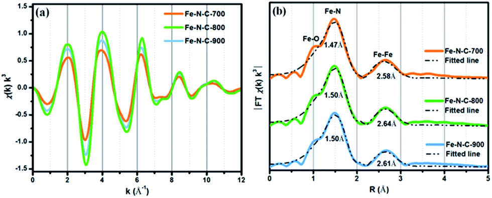 Highly Efficient And Sustainable Non Precious Metal Fe N C Electrocatalysts For The Oxygen Reduction Reaction Journal Of Materials Chemistry A Rsc Publishing Doi 10 1039 C7tag