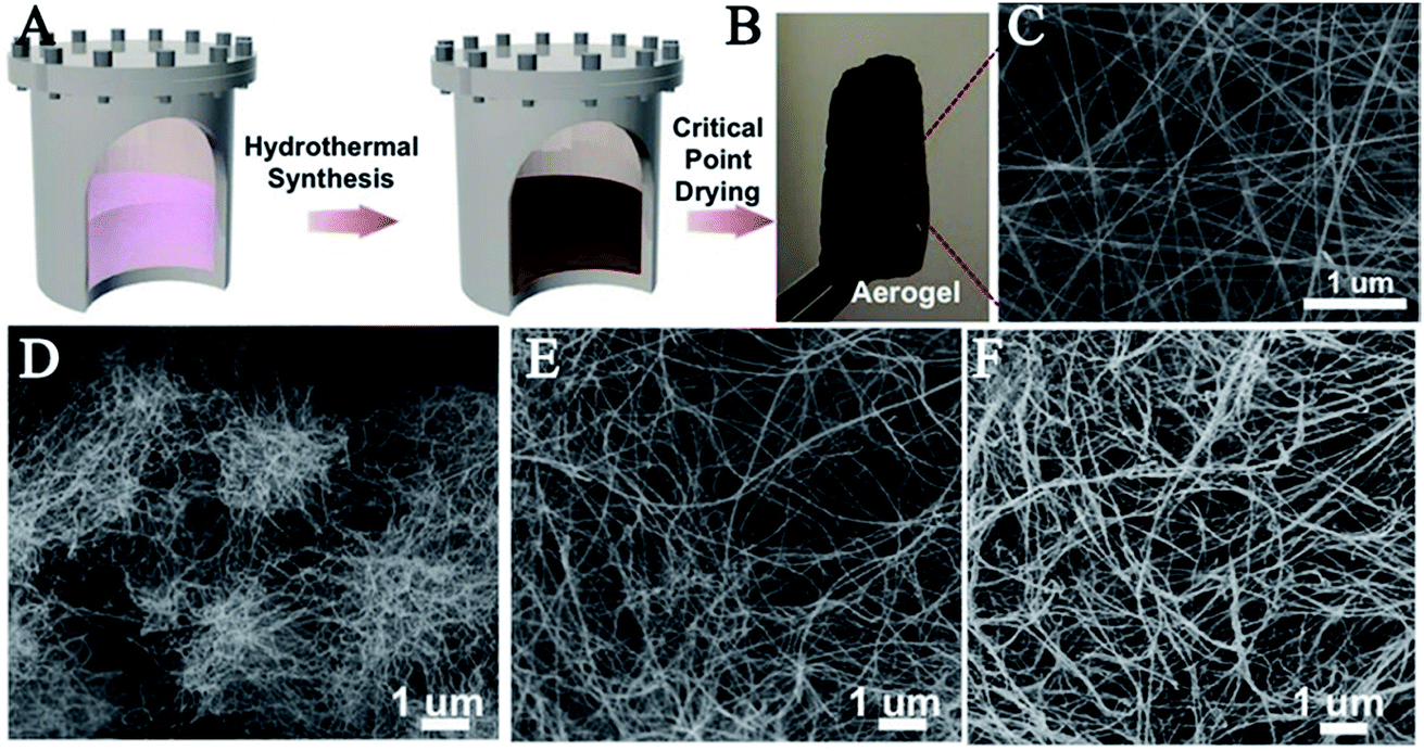 Monolithic aerogel photocatalysts: a review - Journal of Materials 