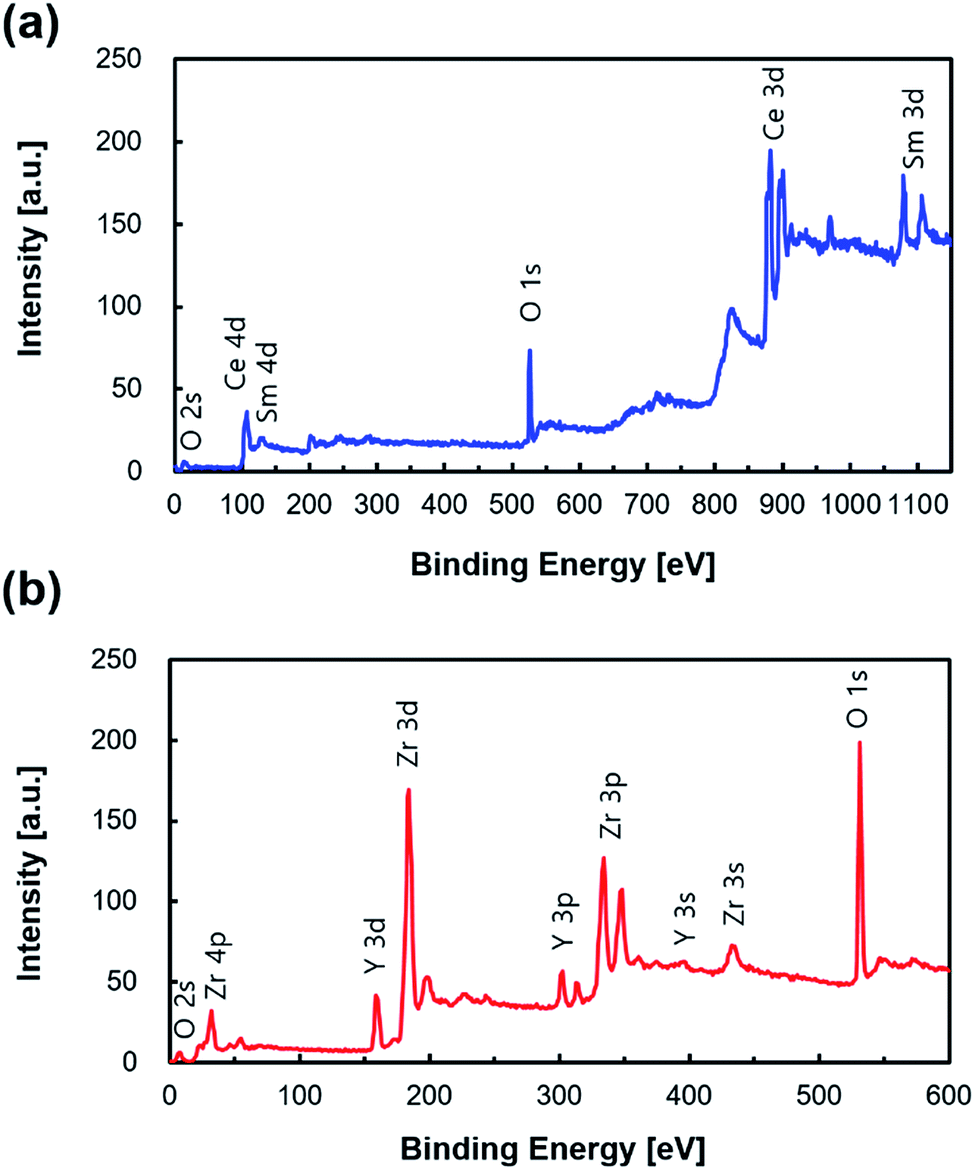 High Performance Low Temperature Solid Oxide Fuel Cells With Atomic Layer Deposited Yttria Stabilized Zirconia Embedded Thin Film Electrolyte Journal Of Materials Chemistry A Rsc Publishing Doi 10 1039 C7tae