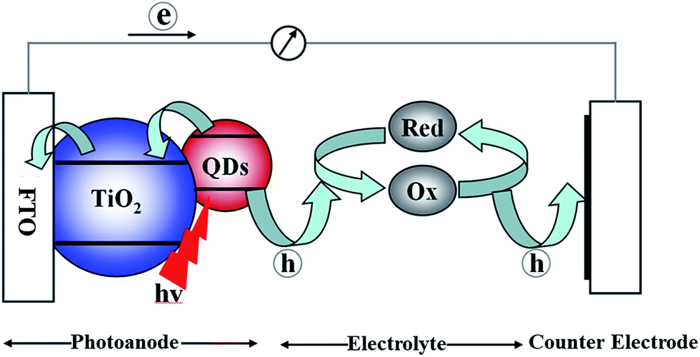 Recent advances in electrolytes for quantum dot-sensitized solar 