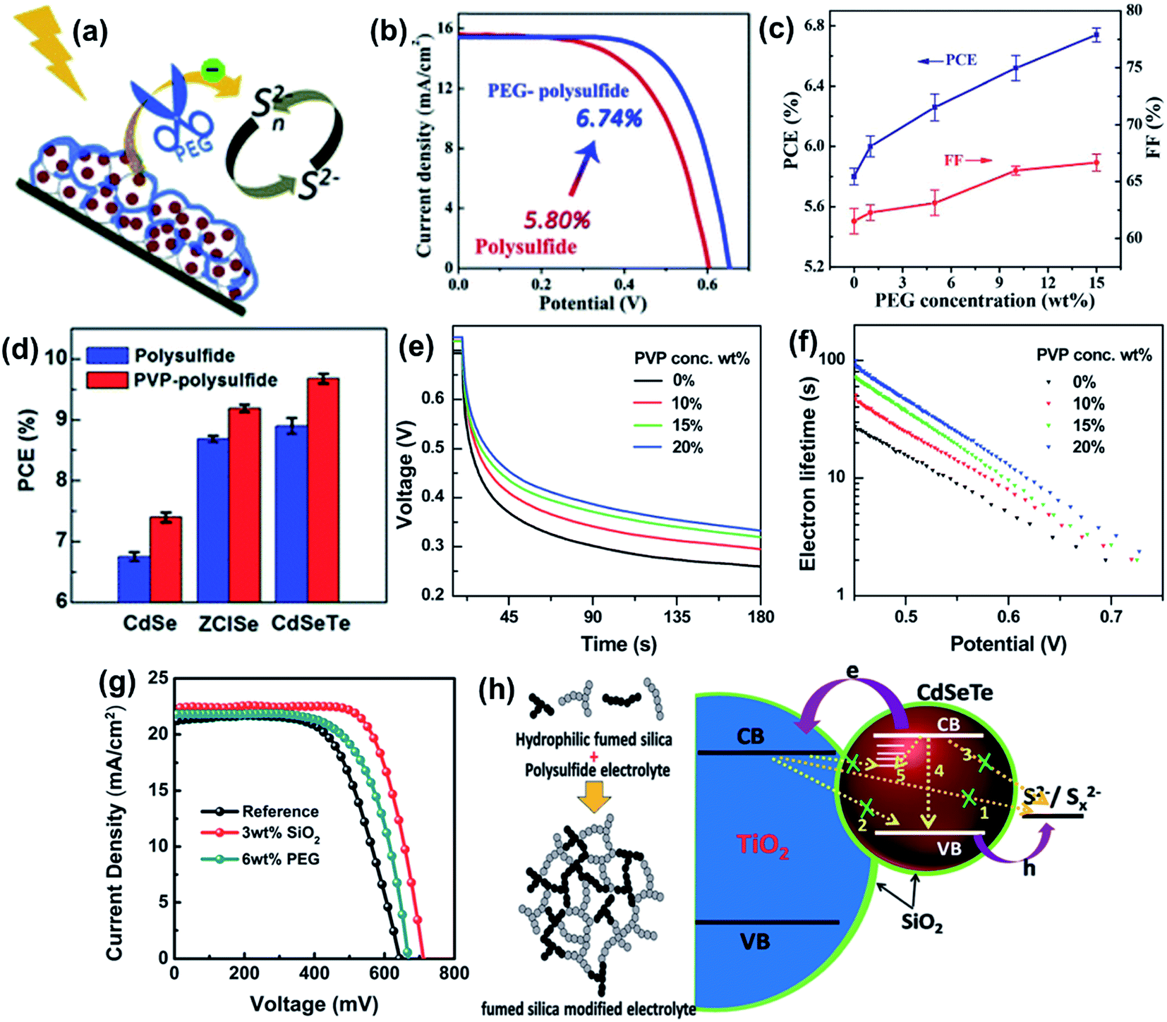 Recent advances in electrolytes for quantum dot-sensitized Recent advances in electrolytes for quantum dot-sensitized