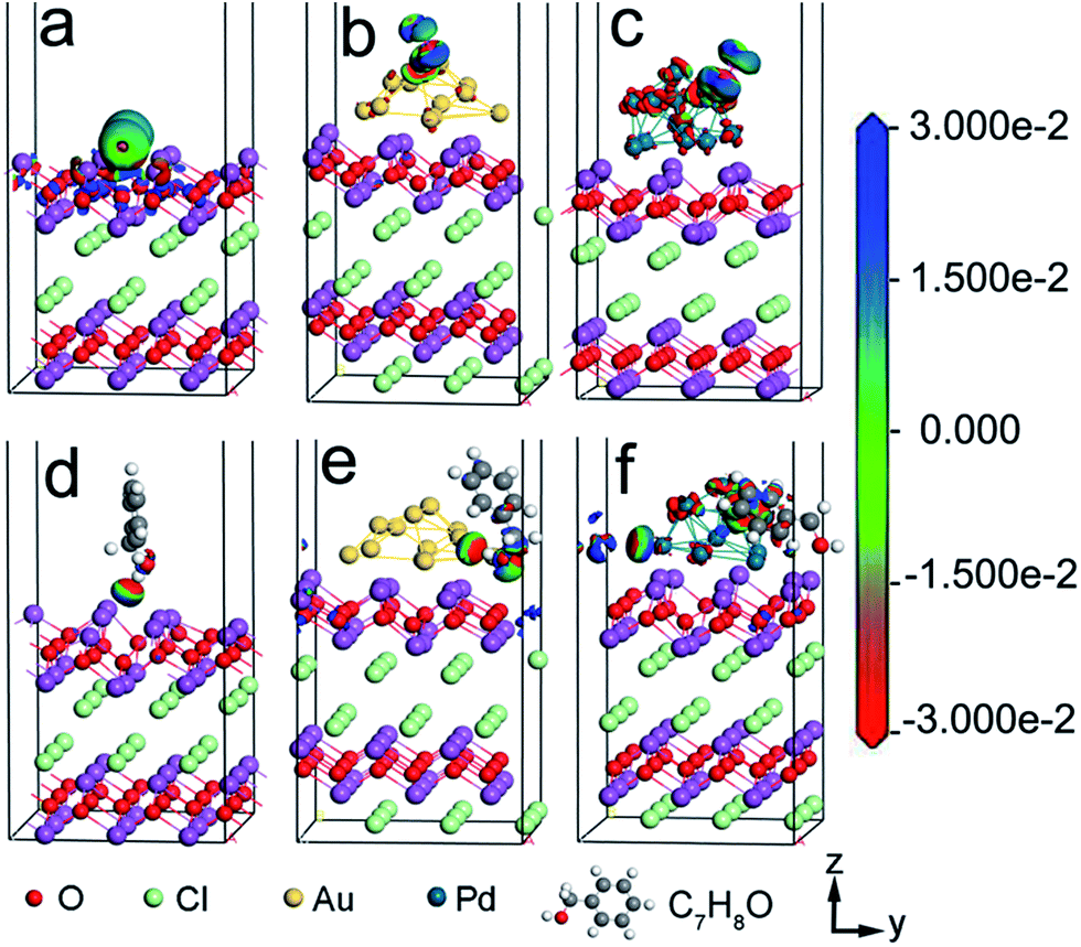 Interfacial synergism of Pd-decorated BiOCl ultrathin nanosheets for ...