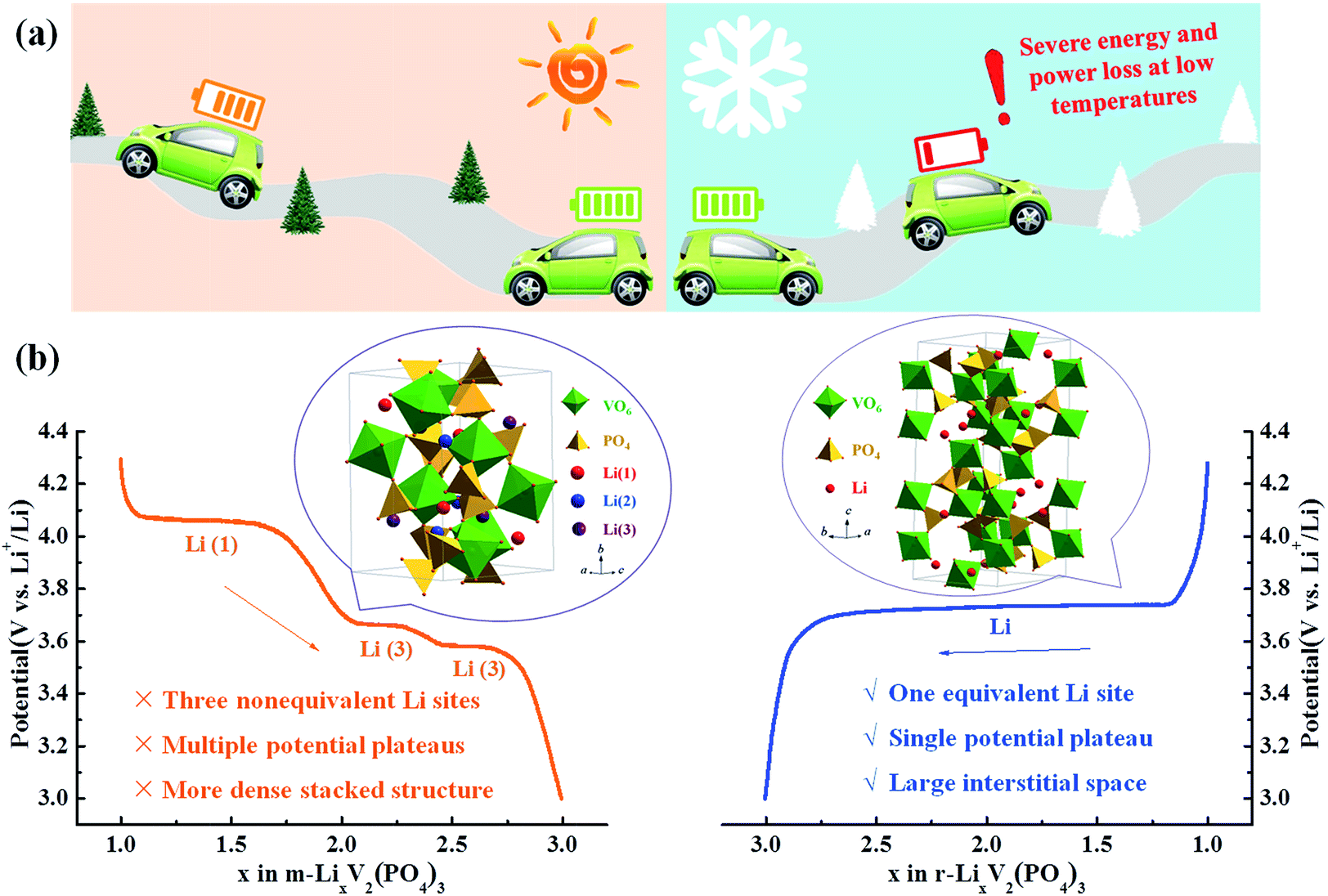 LISICON structured Li 3 V 2 (PO 4 ) 3 with high rate and ultralong life for  low-temperature lithium-ion batteries - Journal of Materials Chemistry A  (RSC Publishing) DOI:10.1039/C8TA01124A