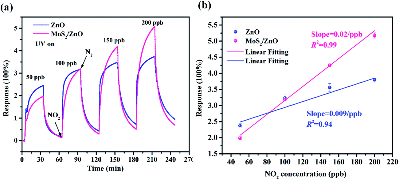 UV assisted ultrasensitive trace NO 2 gas sensing based on few 