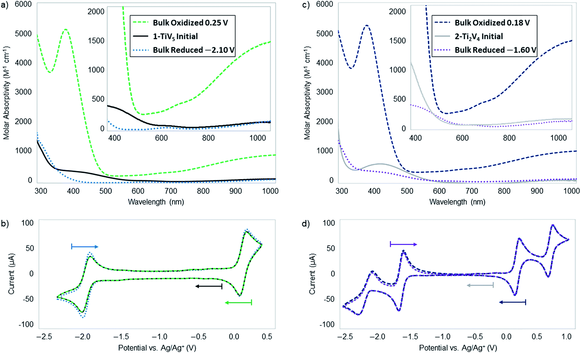 Heterometal Functionalization Yields Improved Energy Density For Charge Carriers In Nonaqueous Redox Flow Batteries Journal Of Materials Chemistry A Rsc Publishing Doi 10 1039 C8taa