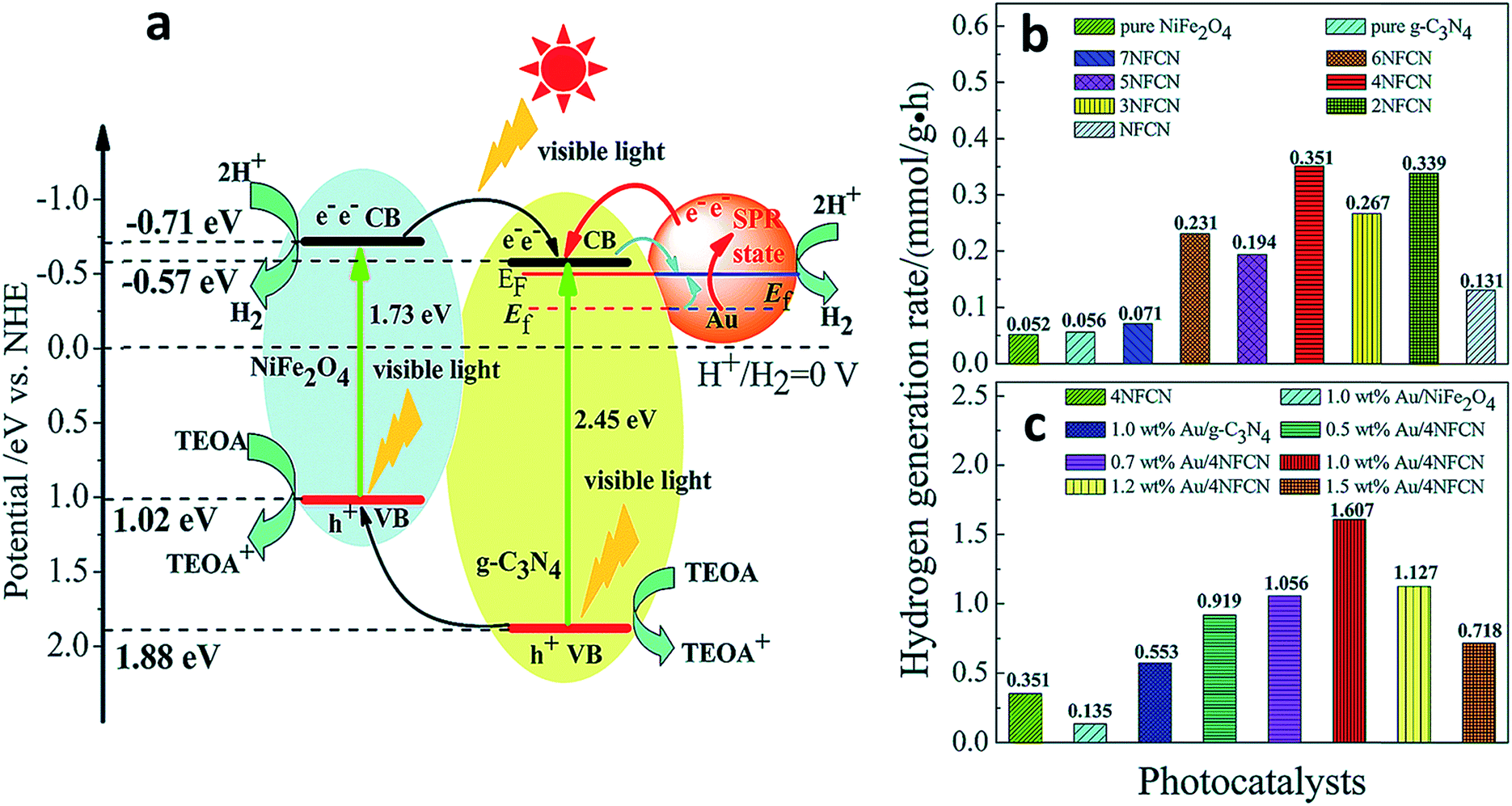 Spinel photocatalysts for environmental remediation, hydrogen generation,  CO 2 reduction and photoelectrochemical water splitting - Journal of  Materials Chemistry A (RSC Publishing) DOI:10.1039/C8TA03669A