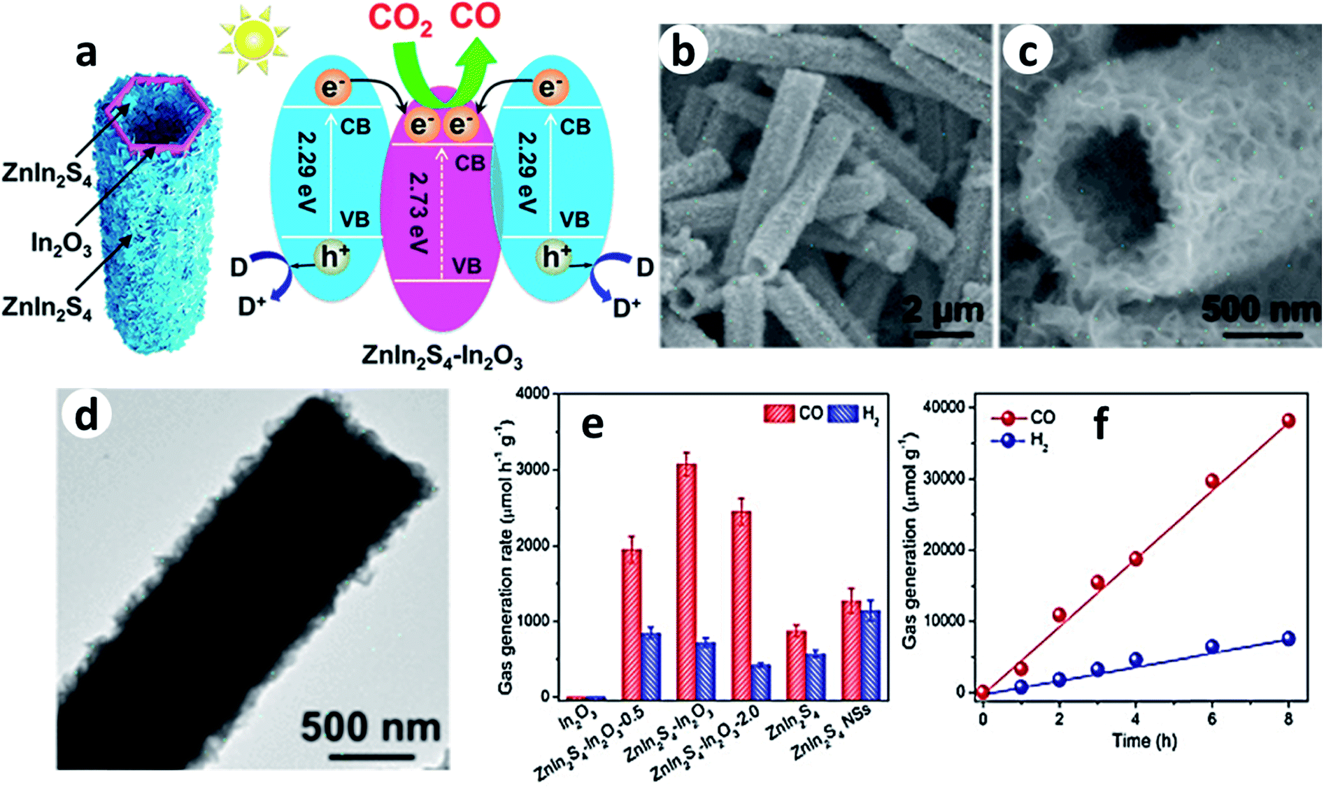 Spinel photocatalysts for environmental remediation, hydrogen generation,  CO 2 reduction and photoelectrochemical water splitting - Journal of  Materials Chemistry A (RSC Publishing) DOI:10.1039/C8TA03669A