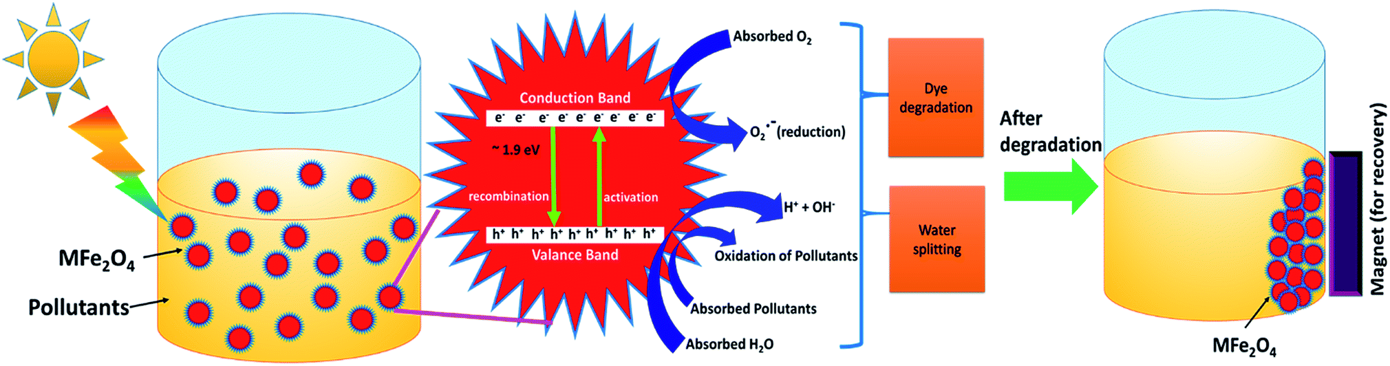 Spinel photocatalysts for environmental remediation, hydrogen generation,  CO 2 reduction and photoelectrochemical water splitting - Journal of  Materials Chemistry A (RSC Publishing) DOI:10.1039/C8TA03669A