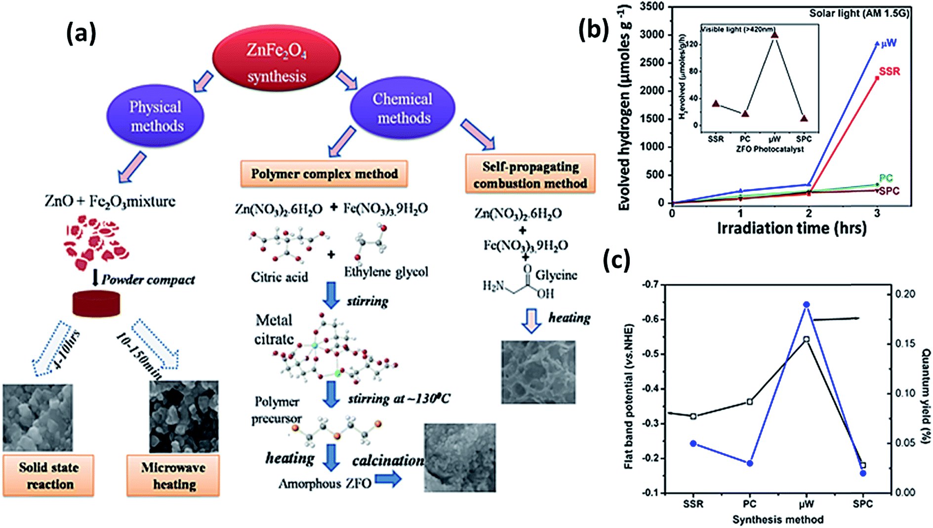 Spinel photocatalysts for environmental remediation, hydrogen generation,  CO 2 reduction and photoelectrochemical water splitting - Journal of  Materials Chemistry A (RSC Publishing) DOI:10.1039/C8TA03669A