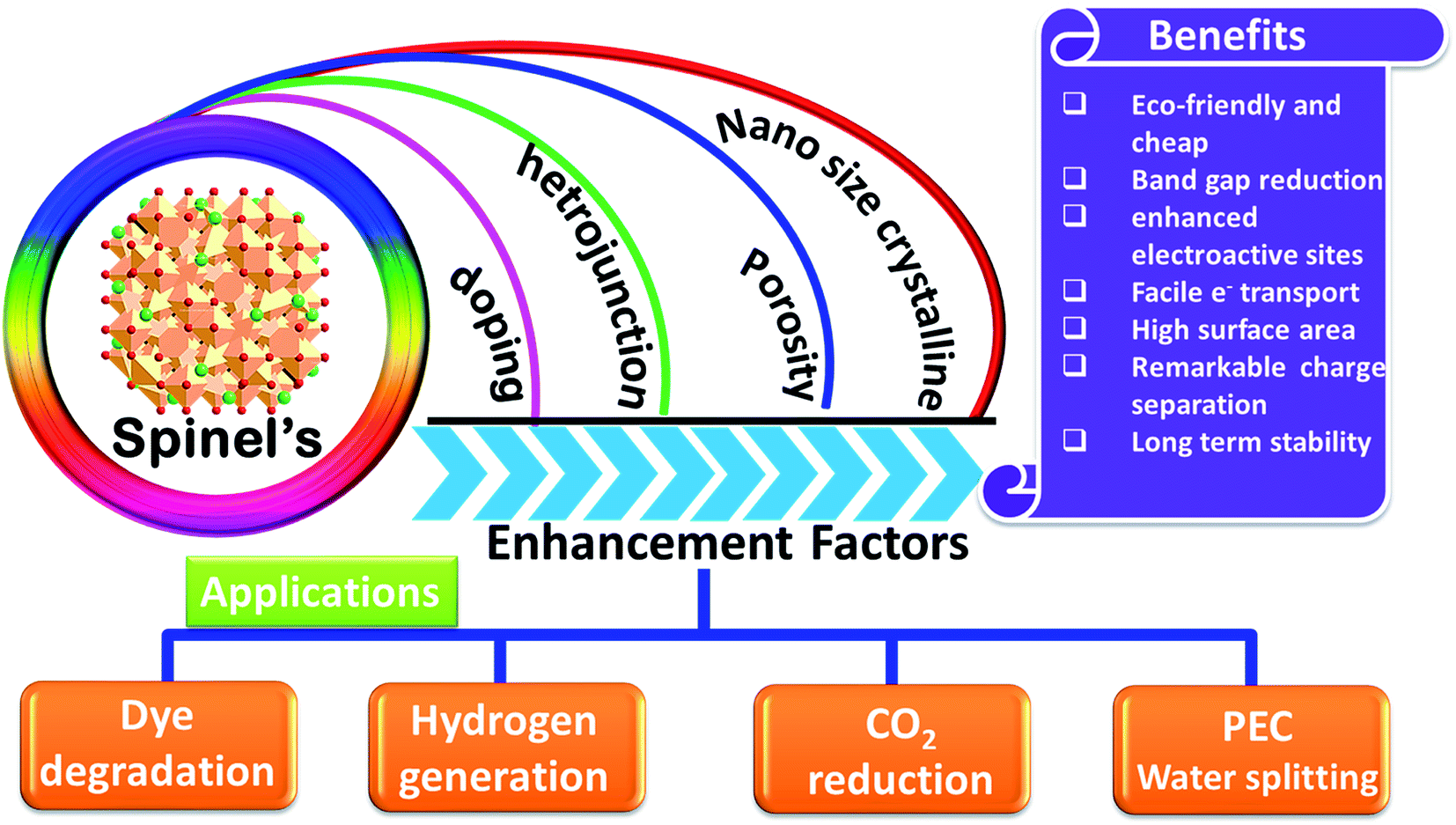 Spinel photocatalysts for environmental remediation, hydrogen generation,  CO 2 reduction and photoelectrochemical water splitting - Journal of  Materials Chemistry A (RSC Publishing) DOI:10.1039/C8TA03669A