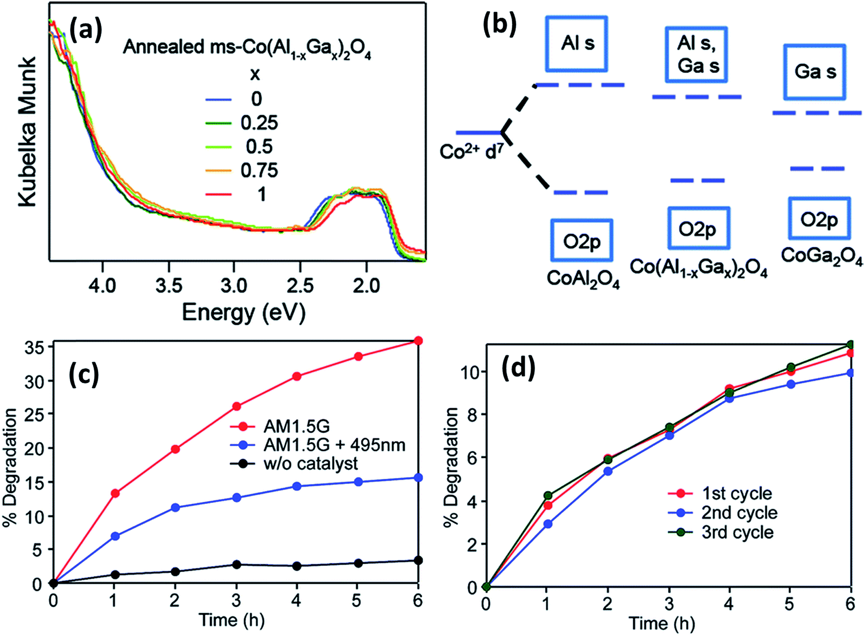 Spinel photocatalysts for environmental remediation, hydrogen generation,  CO 2 reduction and photoelectrochemical water splitting - Journal of  Materials Chemistry A (RSC Publishing) DOI:10.1039/C8TA03669A