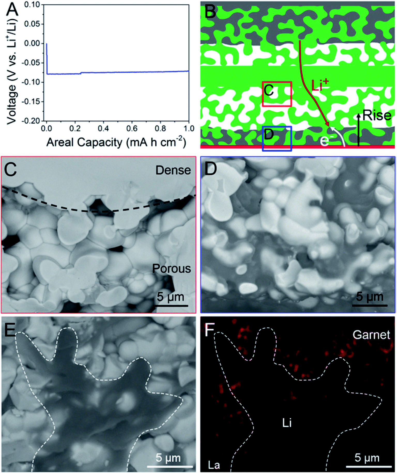 Recent Progress In Advanced Electrode Materials Separators