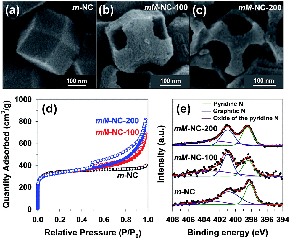 Hierarchically Porous Adamantane Shaped Carbon Nanoframes Journal Of Materials Chemistry A Rsc Publishing Doi 10 1039 C8tah