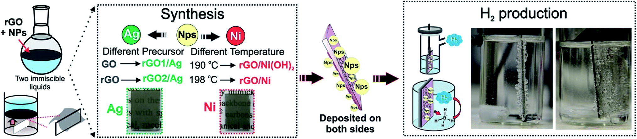 Nanocatalysts for hydrogen production from borohydride hydrolysis ...