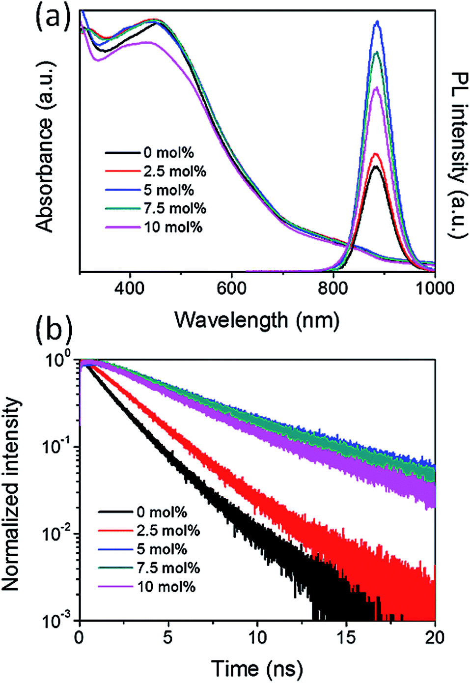 Boosting The Performance And Stability Of Quasi Two Dimensional Tin Based Perovskite Solar Cells Using The Formamidinium Thiocyanate Additive Journal Of Materials Chemistry A Rsc Publishing Doi 10 1039 C8tak