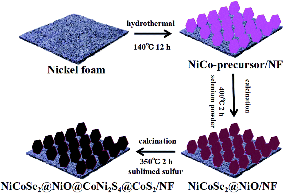 Constructing a hexagonal copper-coin-shaped NiCoSe 2 @NiO@CoNi 2 S 