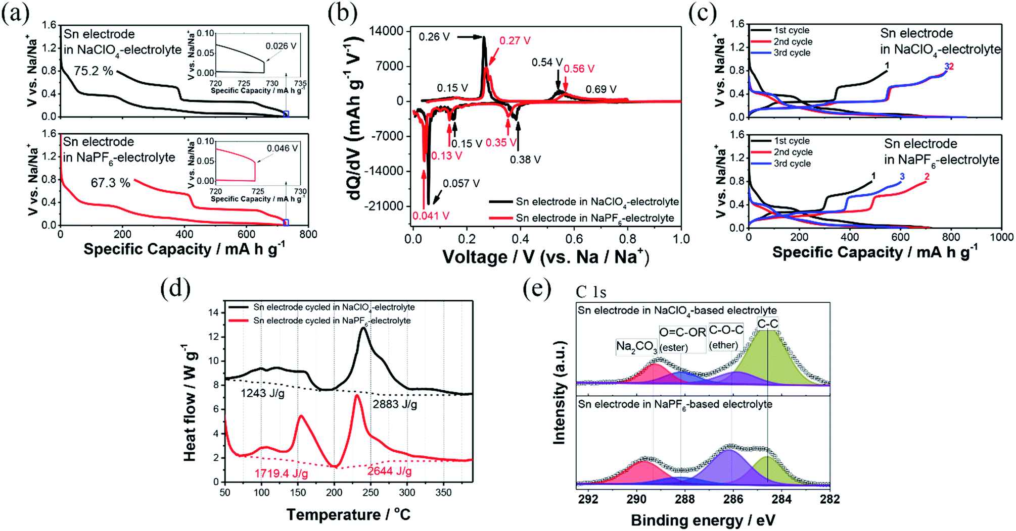 naclo4 xps peak sodium ion