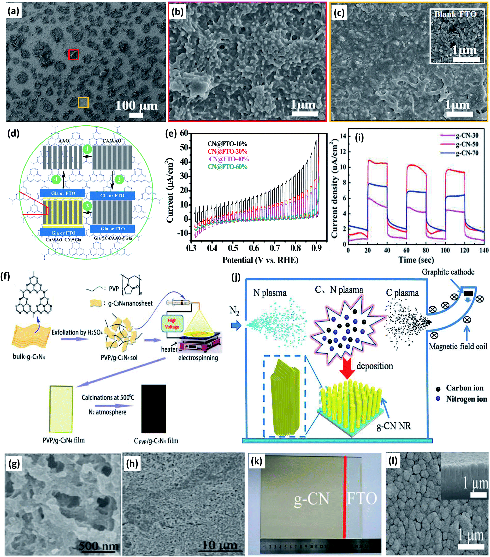 Graphitic Carbon Nitride G C 3 N 4 Electrodes For Energy Conversion And Storage A Review On Photoelectrochemical Water Splitting Solar Cells And Journal Of Materials Chemistry A Rsc Publishing Doi 10 1039 C8ta08001a