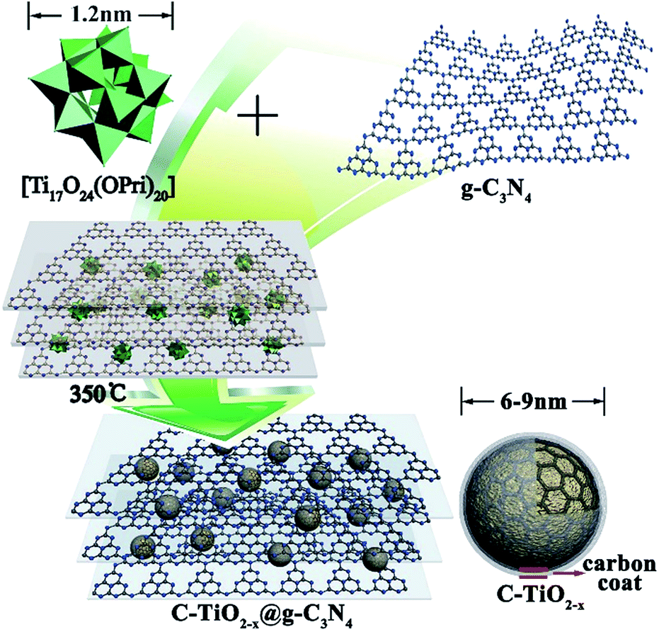 Ultrasmall C Tio 2 X Nanoparticle G C 3 N 4 Composite For Co 2 Photoreduction With High Efficiency And Selectivity Journal Of Materials Chemistry A Rsc Publishing Doi 10 1039 C8tag