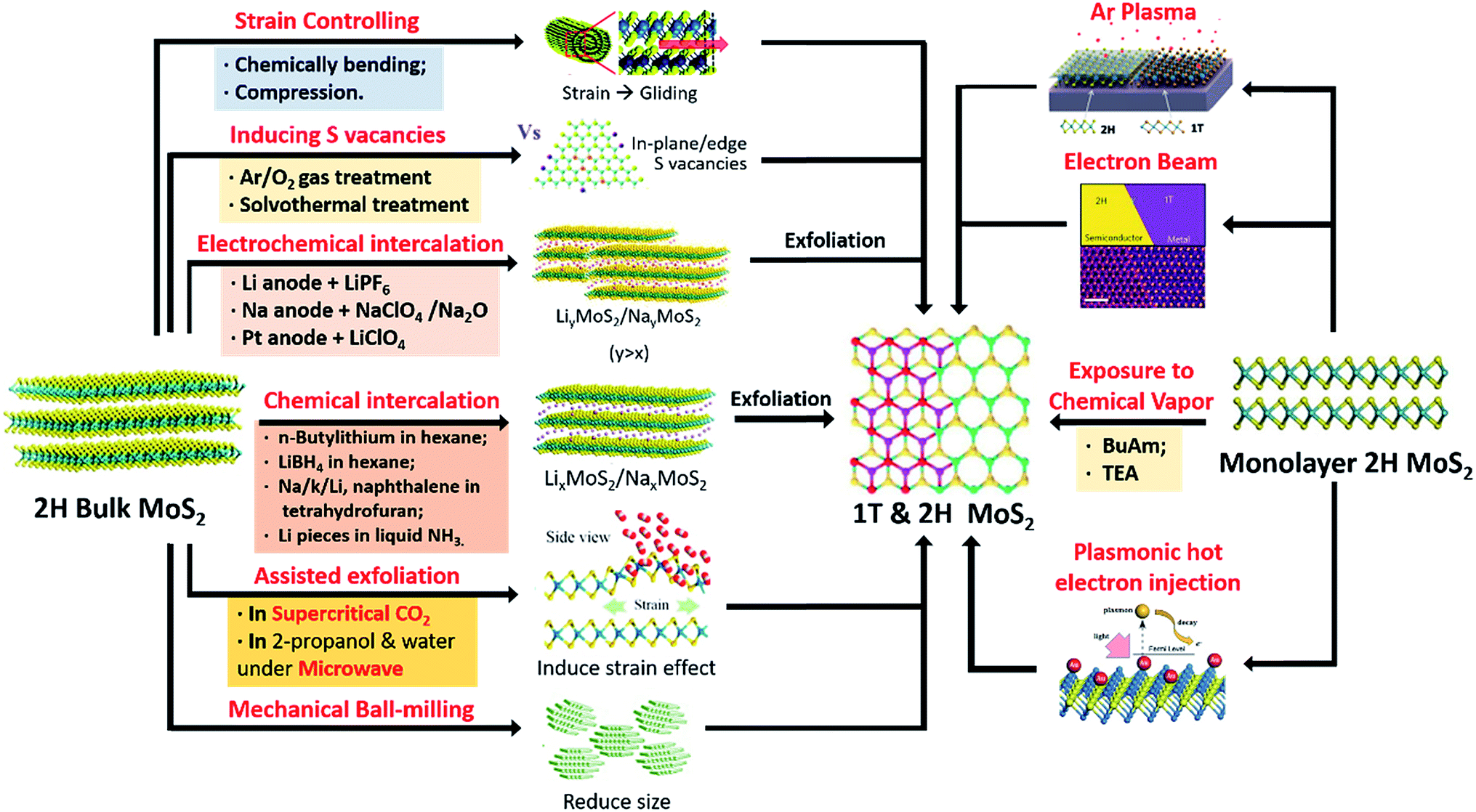 Synthesis, stabilization and applications of 2-dimensional 1T 