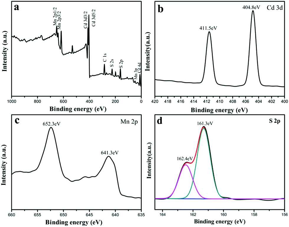 Highly Efficient Colloidal Mn X Cd 1 X S Nanorod Solid Solution For Photocatalytic Hydrogen Generation Journal Of Materials Chemistry A Rsc Publishing Doi 10 1039 C8tak