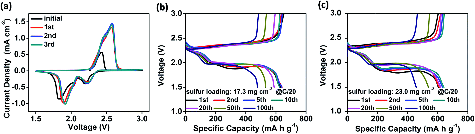 A Core Shell Cathode Substrate For Developing High Loading High Performance Lithium Sulfur Batteries Journal Of Materials Chemistry A Rsc Publishing Doi 10 1039 C8taa