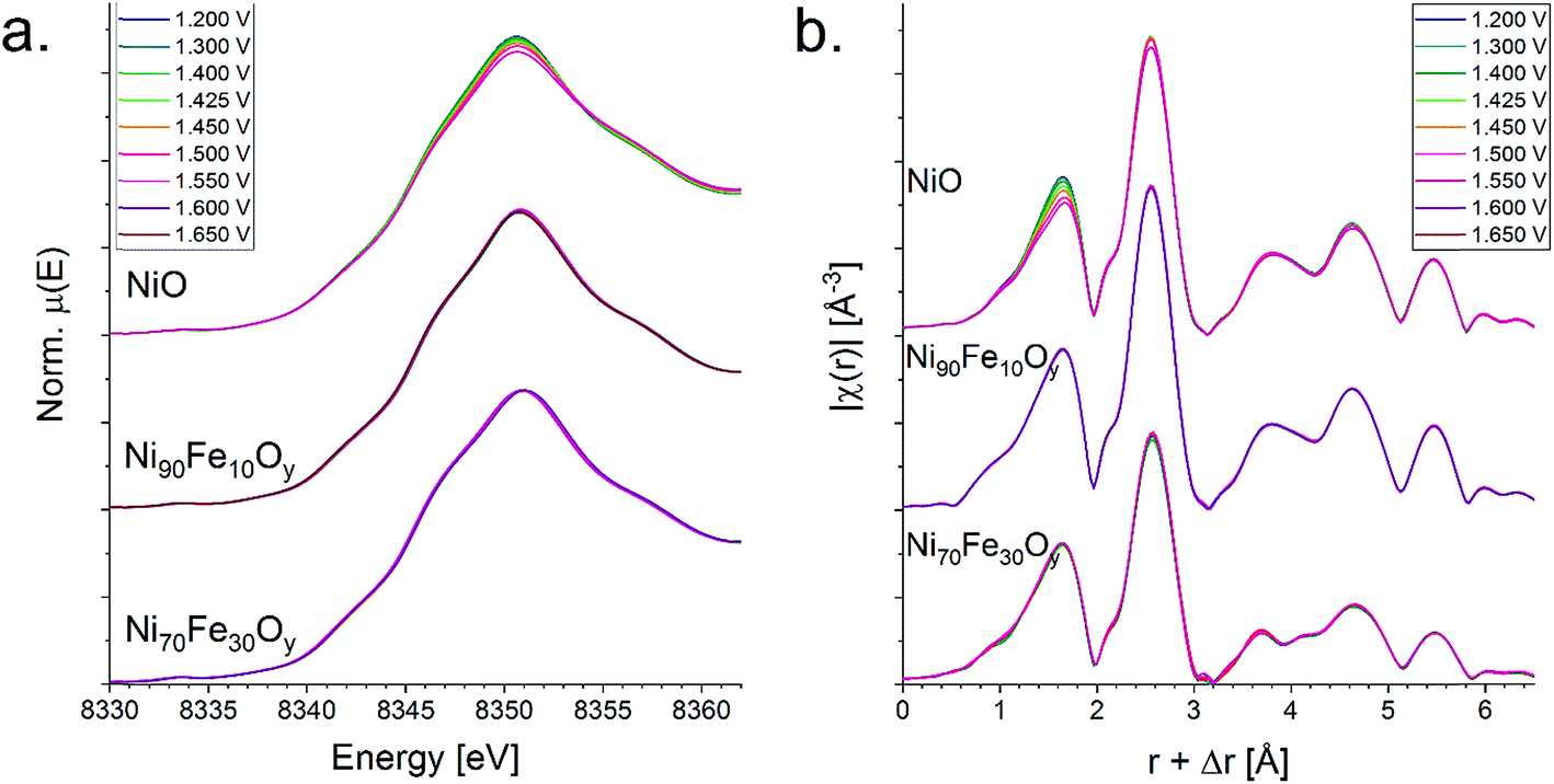 Operando X Ray Absorption Investigations Into The Role Of Fe In The Electrochemical Stability And Oxygen Evolution Activity Of Ni 1 X Fe X O Y Nanopa Journal Of Materials Chemistry A