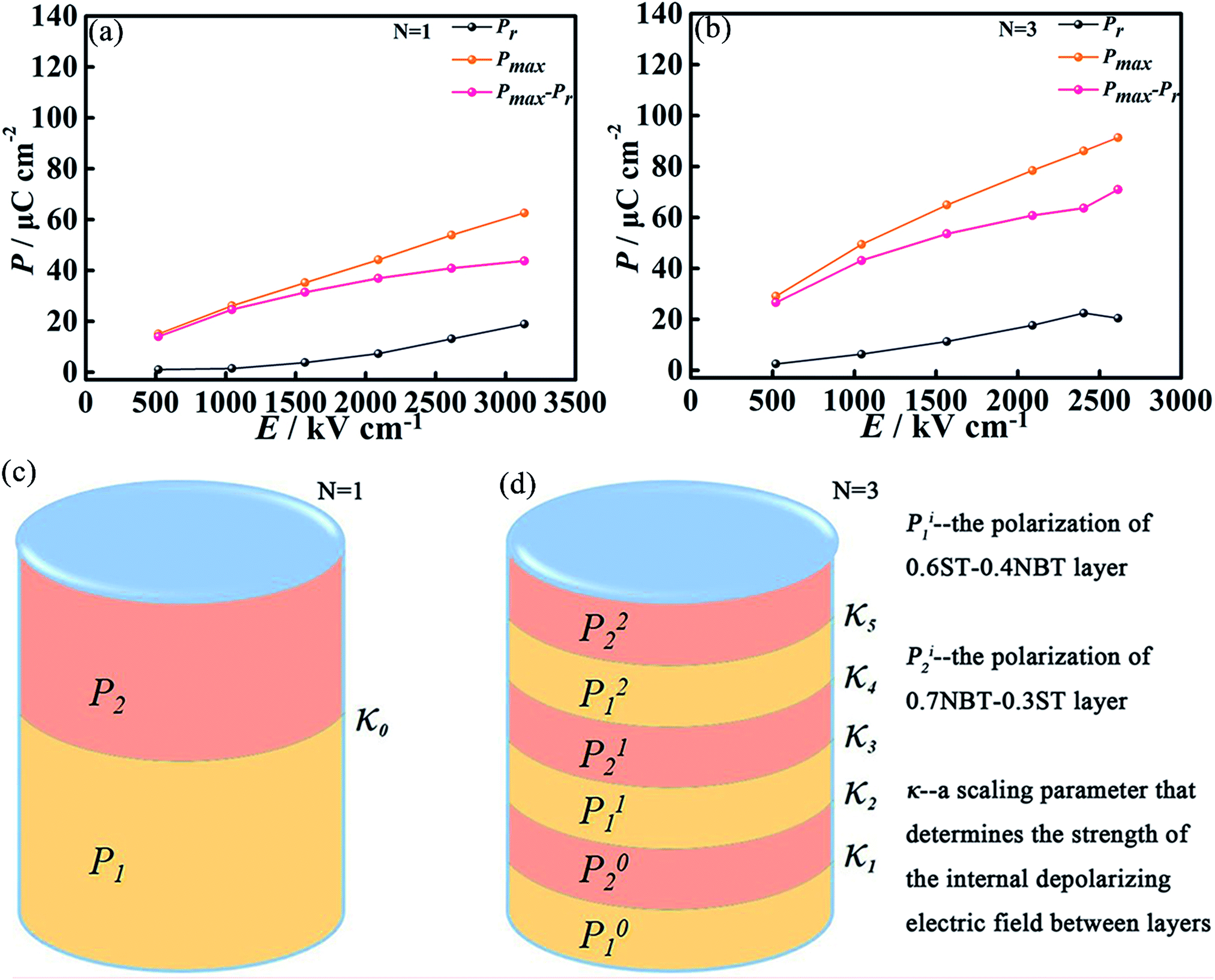 Interlayer Coupling To Enhance The Energy Storage Performance Of Na 0 5 Bi 0 5 Tio 3 Srtio 3 Multilayer Films With The Electric Field Amplifying Effe Journal Of Materials Chemistry A Rsc Publishing Doi 10 1039 C8tab