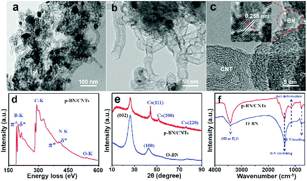 Paragenesis Bn Cnts Hybrid As A Monoclinic Sulfur Host For High Rate And Ultra Long Life Lithium Sulfur Battery Journal Of Materials Chemistry A Rsc Publishing Doi 10 1039 C8tag