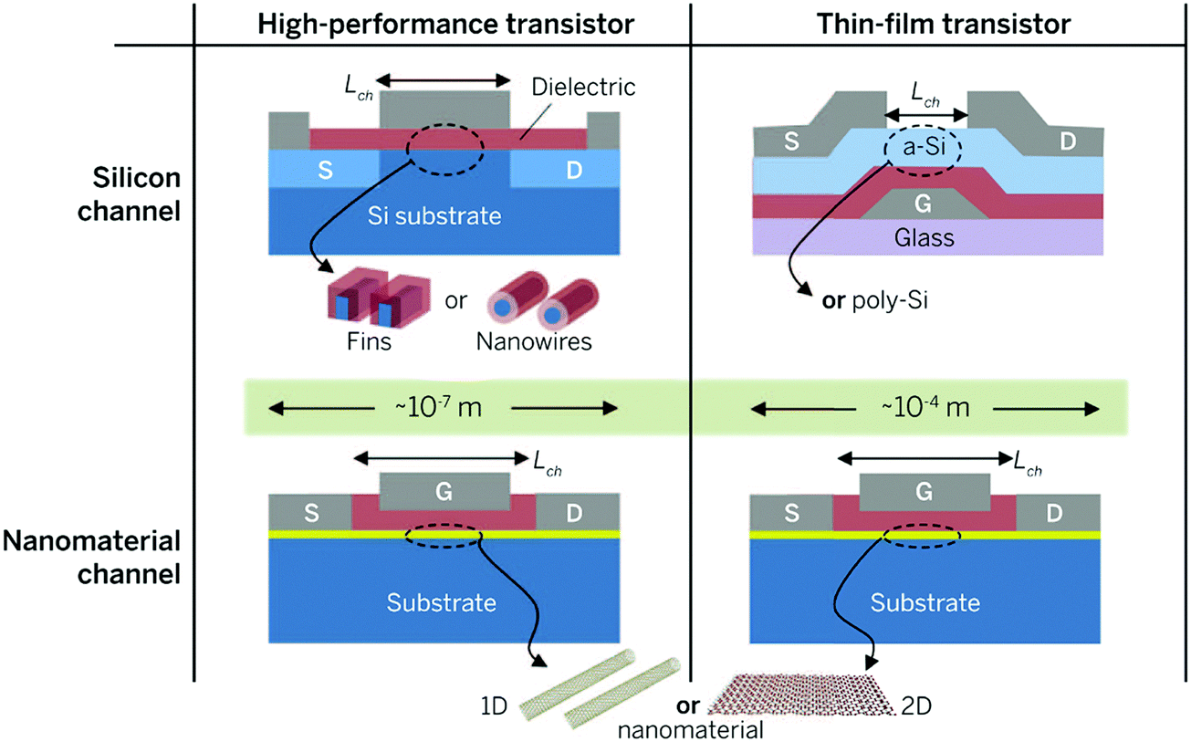 Low Dimensional Materials Based Field Effect Transistors Journal Of Materials Chemistry C Rsc Publishing Doi 10 1039 C7tcj